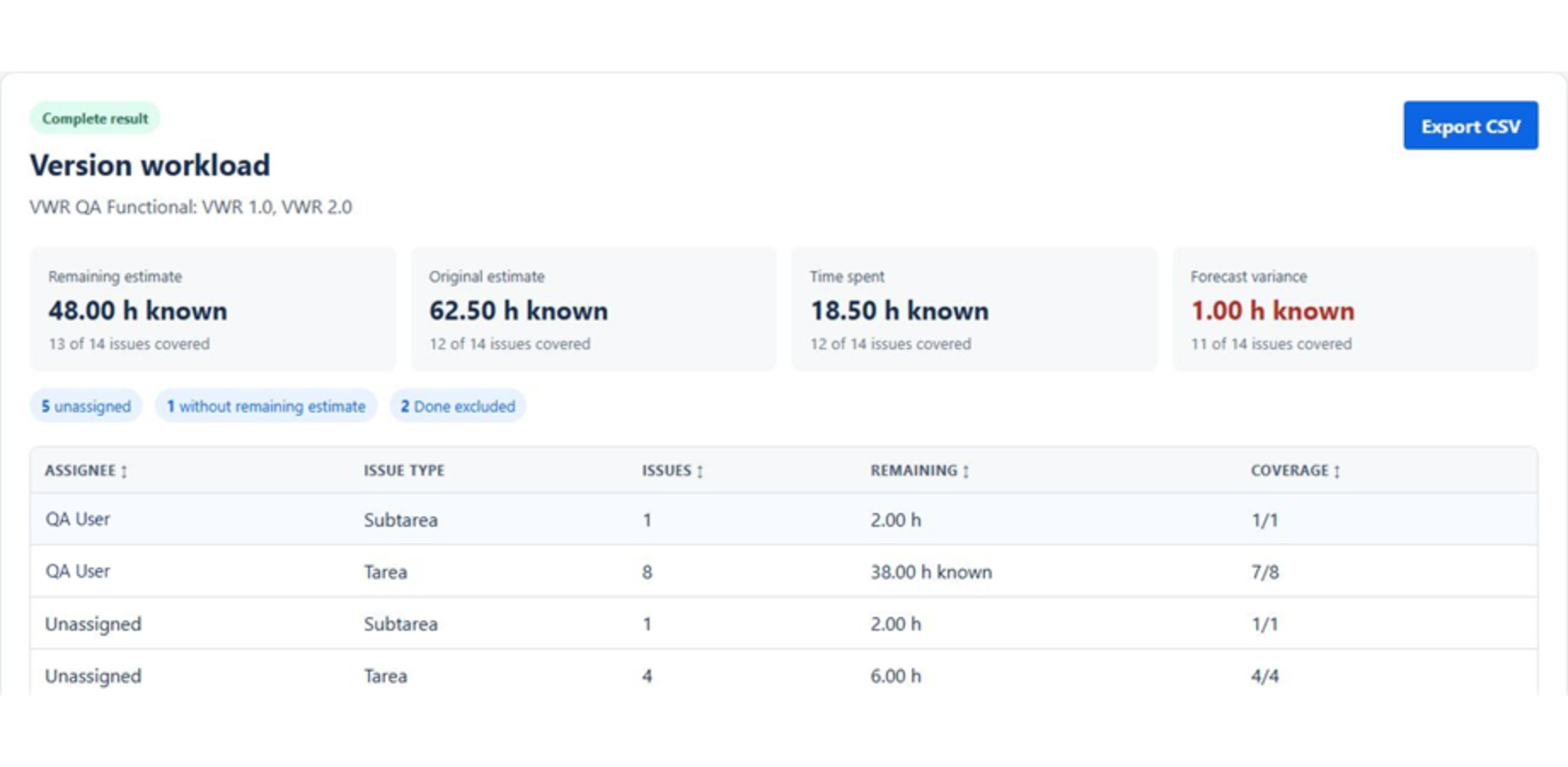 Complete version workload report with hour metrics, known-issue coverage, unassigned flags, and anonymized grouping rows.